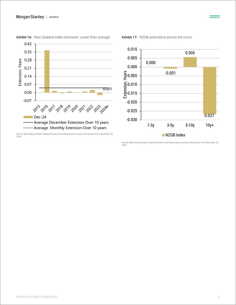 《Morgan Stanley Fixed-Global Macro Strategy December Index Extensions-112355110》 - 第7页预览图