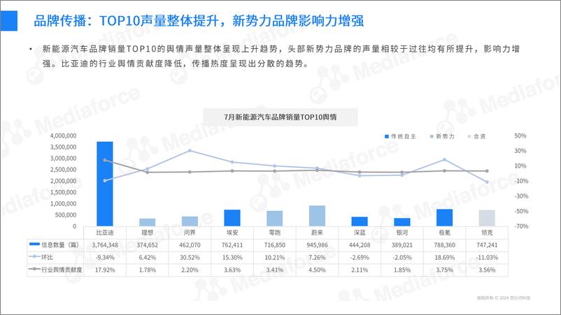 《2024年7月新能源汽车营销月报》 - 第8页预览图