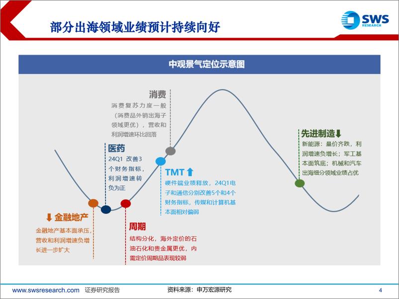 《中观视角展望二季报-240626-申万宏源-41页》 - 第4页预览图