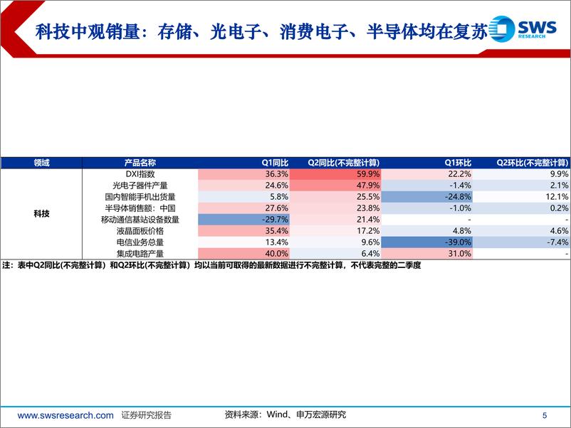 《中观视角展望二季报-240626-申万宏源-41页》 - 第5页预览图