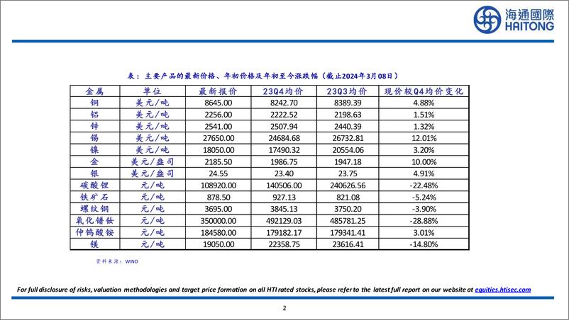 《有色金属行业：2024年1月全球原铝产量为603.9万吨，同比上升3.48%25，环比下降0.03%25-240310-海通国际-27页》 - 第2页预览图