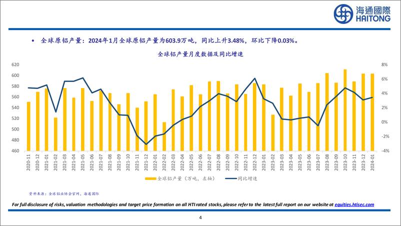 《有色金属行业：2024年1月全球原铝产量为603.9万吨，同比上升3.48%25，环比下降0.03%25-240310-海通国际-27页》 - 第4页预览图