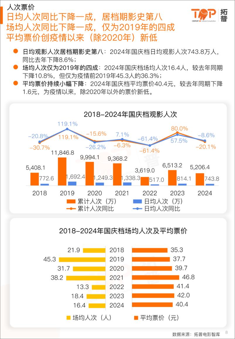 《拓普数据_2024年国庆档电影市场研究报告》 - 第8页预览图