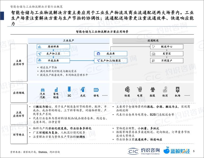 《2022智能仓储与工业物流行业蓝皮书-灼识咨询》 - 第6页预览图