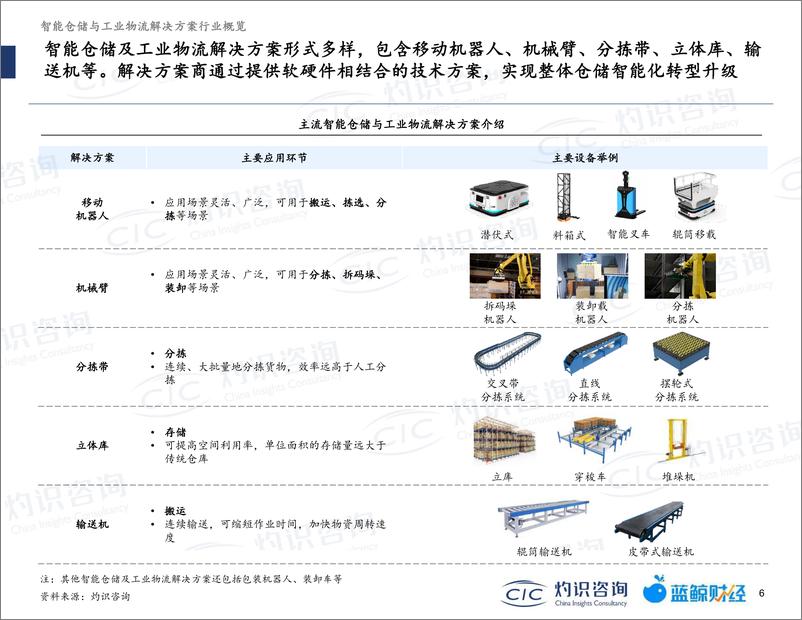 《2022智能仓储与工业物流行业蓝皮书-灼识咨询》 - 第7页预览图