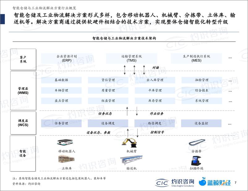 《2022智能仓储与工业物流行业蓝皮书-灼识咨询》 - 第8页预览图