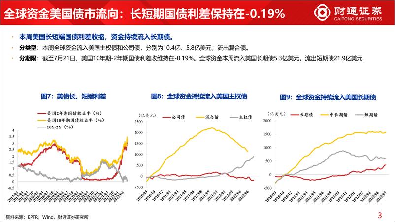 《全球资金观察系列十七：碳中和主题ETF流入超百亿-20220723-财通证券-31页》 - 第8页预览图