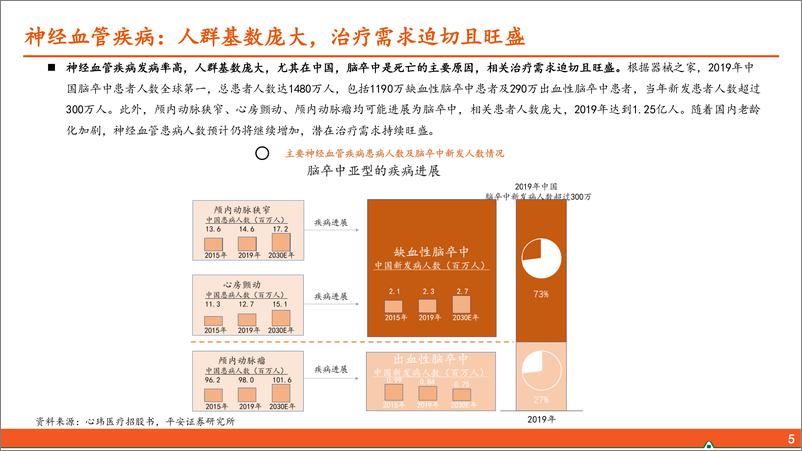 《生物医药行业前沿高值耗材研究系列(三)：神经介入行业全景图—行业突飞猛进，机遇与挑战并存-240517-平安证券-61页》 - 第5页预览图