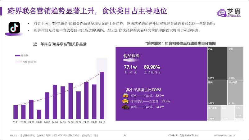 《2024食饮跨界营销全景洞察——从数据看破圈路径-27页》 - 第4页预览图