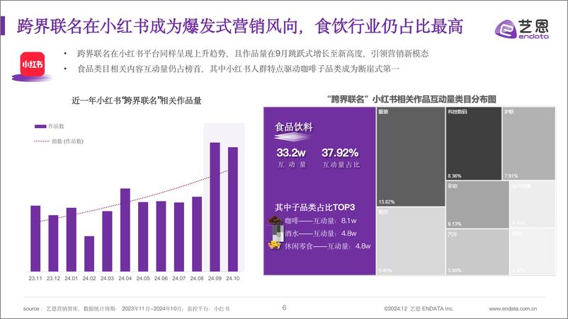 《2024食饮跨界营销全景洞察——从数据看破圈路径-27页》 - 第6页预览图