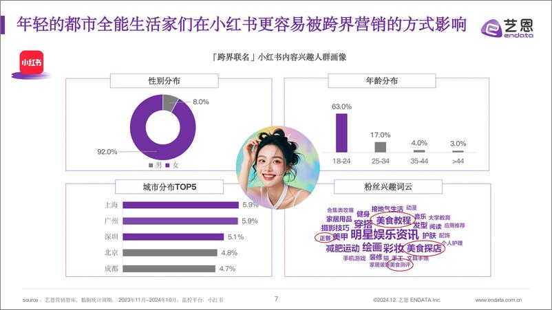 《2024食饮跨界营销全景洞察——从数据看破圈路径-27页》 - 第7页预览图