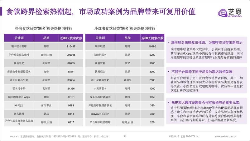 《2024食饮跨界营销全景洞察——从数据看破圈路径-27页》 - 第8页预览图