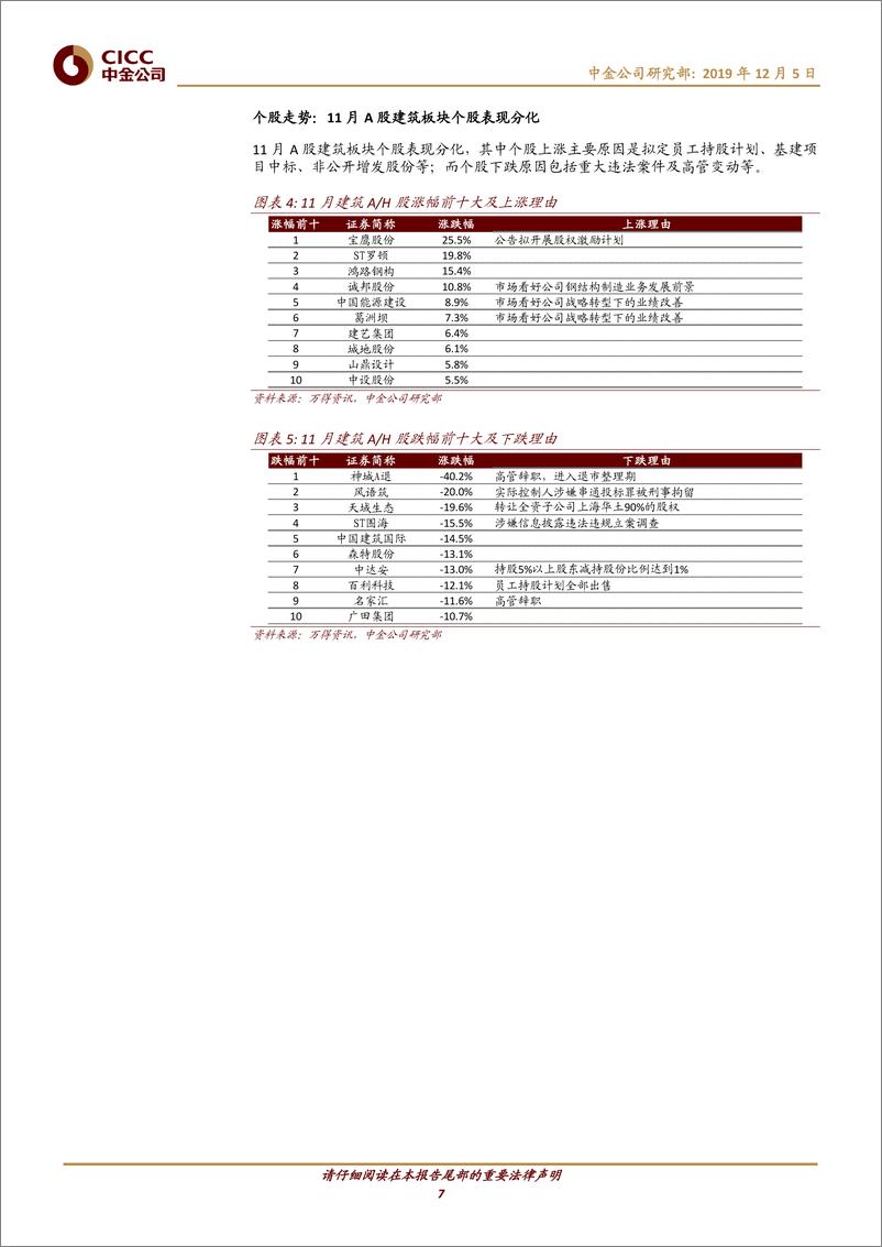 《建筑行业月度观察12：基建FAI仍低迷，但多重政策利好出现-20191205-中金公司-21页》 - 第8页预览图