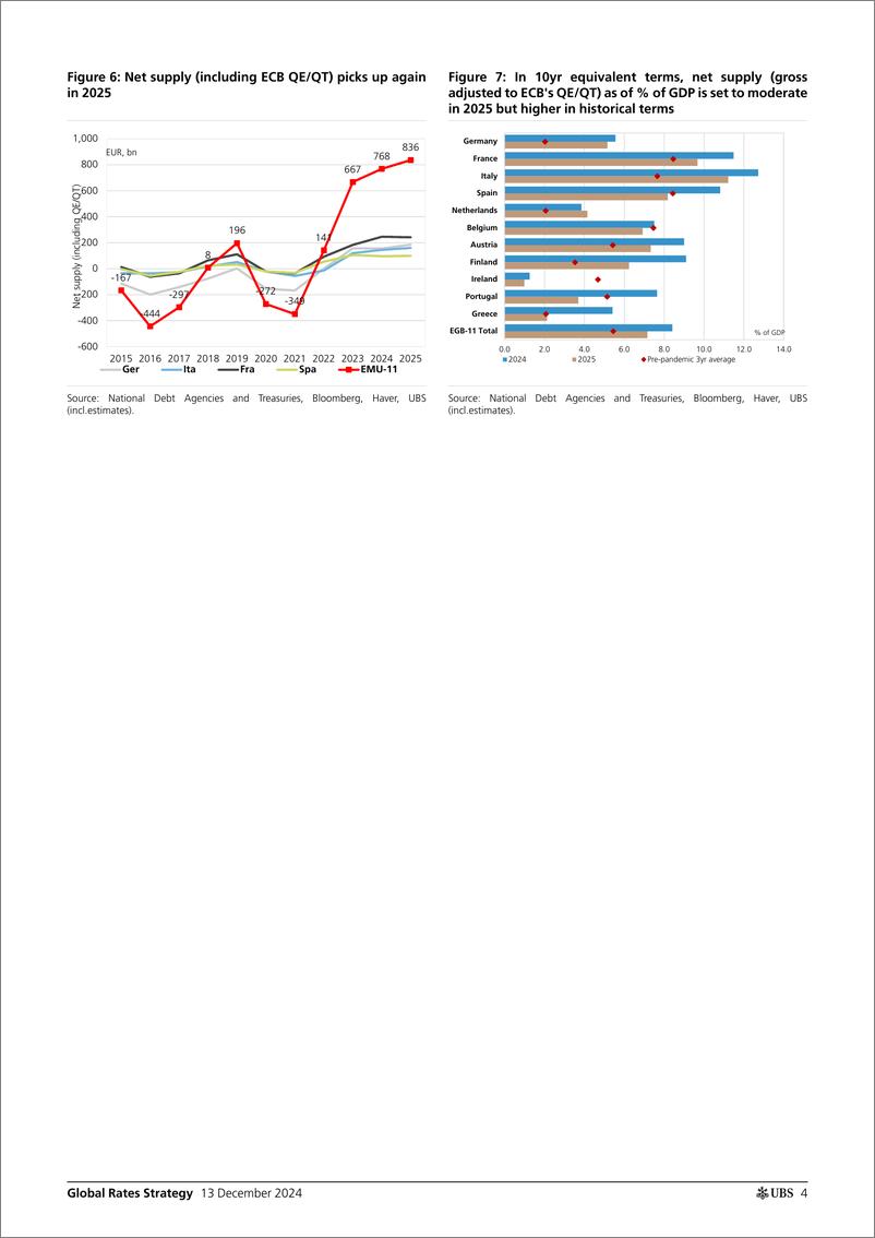 《UBS Fixed Income-Global Rates Strategy _Rates Map 2025 is here_ De Bock-112196651》 - 第4页预览图