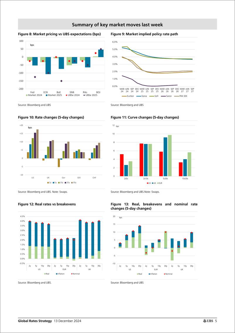 《UBS Fixed Income-Global Rates Strategy _Rates Map 2025 is here_ De Bock-112196651》 - 第5页预览图