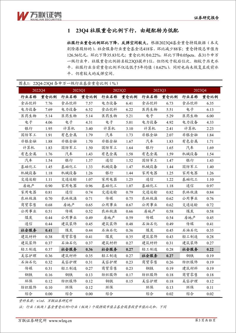 《社会服务行业2023Q4基金持仓分析：行业重仓比例下降，教育板块迎来增仓-20240223-万联证券-10页》 - 第3页预览图