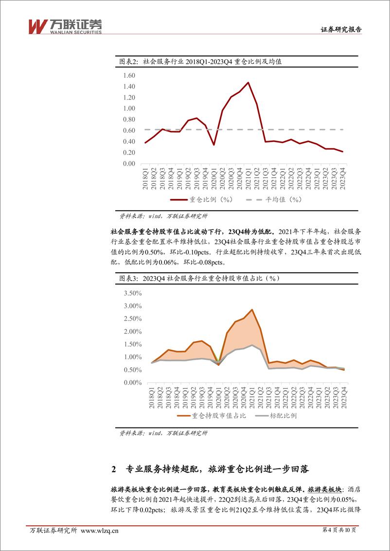 《社会服务行业2023Q4基金持仓分析：行业重仓比例下降，教育板块迎来增仓-20240223-万联证券-10页》 - 第4页预览图