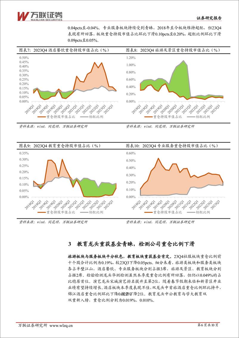 《社会服务行业2023Q4基金持仓分析：行业重仓比例下降，教育板块迎来增仓-20240223-万联证券-10页》 - 第6页预览图