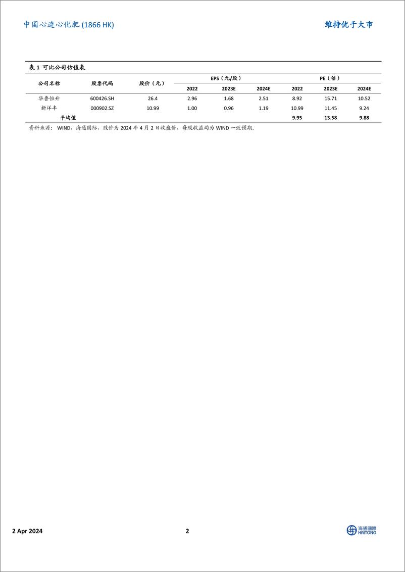 《中国心连心化肥(1866.HK)2023H2归母净利润同比增长74.75%25，在建项目稳步推进-240402-海通国际-13页》 - 第2页预览图