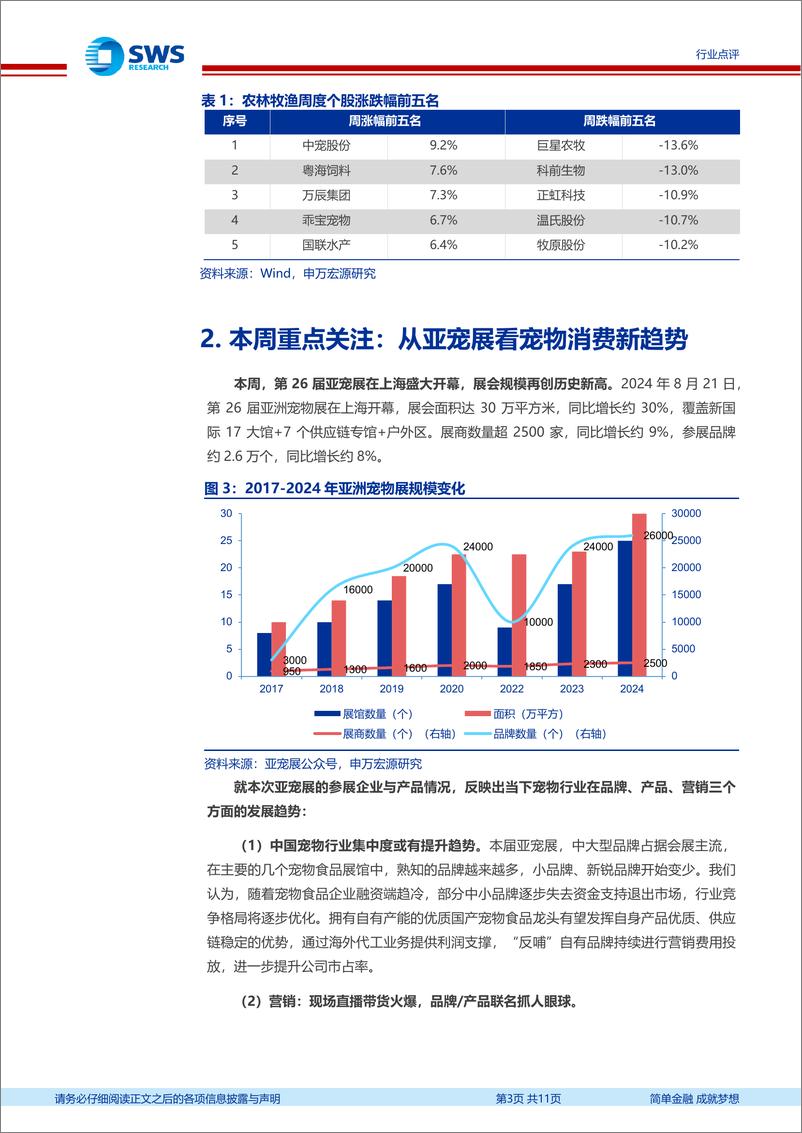 《农林牧渔行业周观点：从亚宠展看宠物食品行业新趋势-240825-申万宏源-11页》 - 第3页预览图