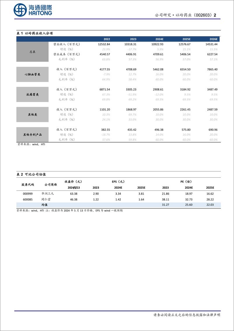 《以岭药业(002603)公司年报点评：非呼吸类产品稳定增长，研发成果继续显现-240522-海通国际-11页》 - 第2页预览图