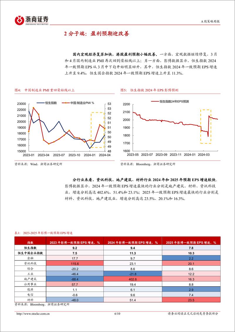 《A股策略研究报告-春江水暖鸭先知：港股反转-240505-浙商证券-10页》 - 第6页预览图