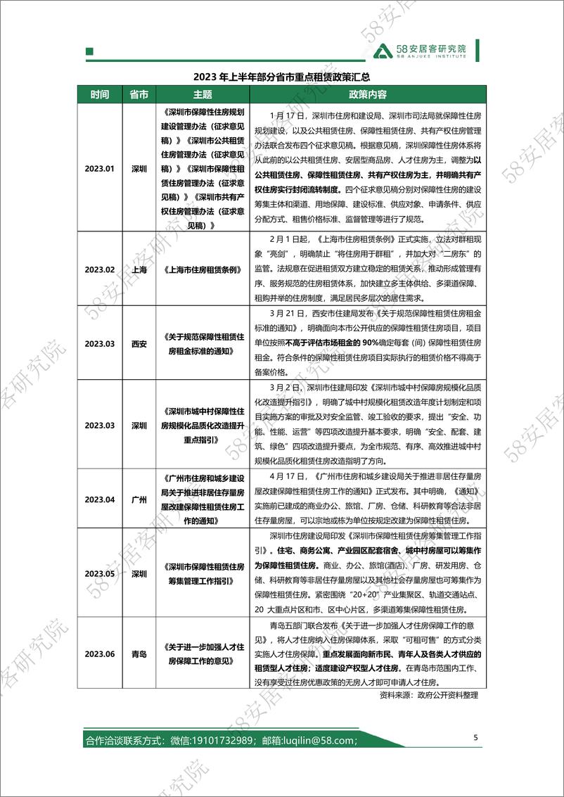 《【58安居客】2023年上半年丨租赁市场报告-20页》 - 第6页预览图