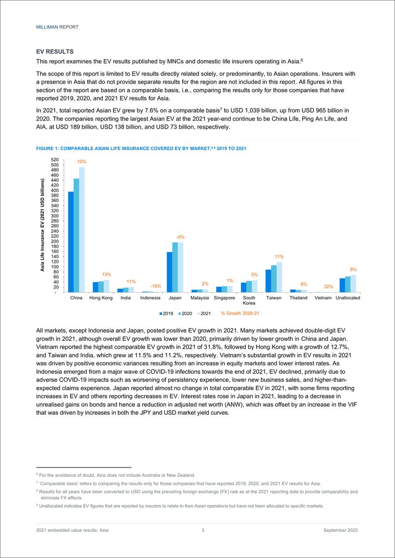 《Milliman+2021年嵌入式价值结果：亚洲-82页》 - 第6页预览图