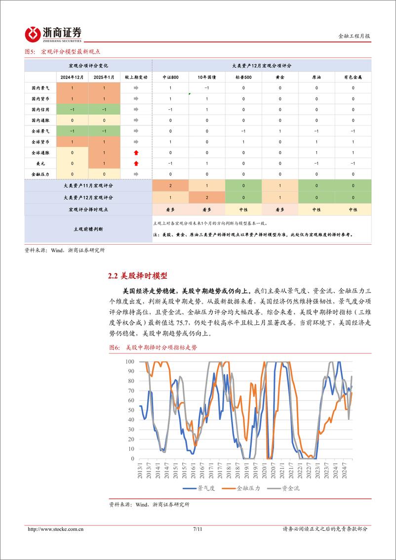 《2025年1月大类资产配置月报：预期反转之刻-250107-浙商证券-11页》 - 第7页预览图