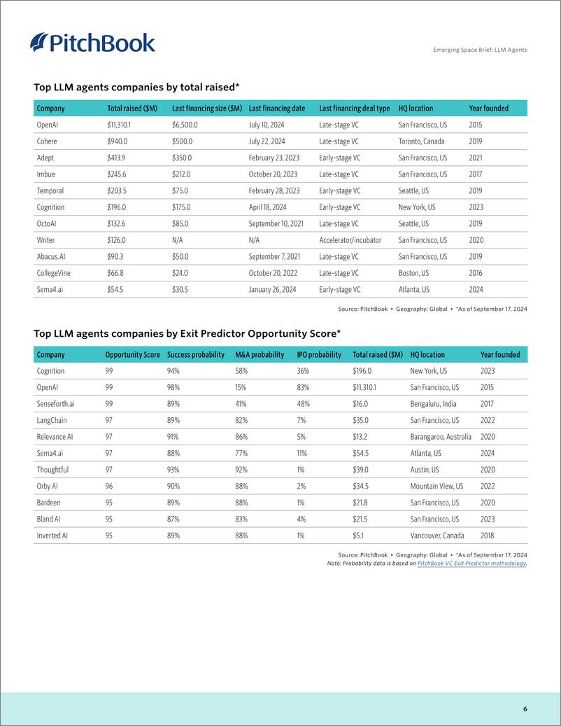 《PitchBook-新兴空间简报：LLM代理（英）-2024-8页》 - 第6页预览图