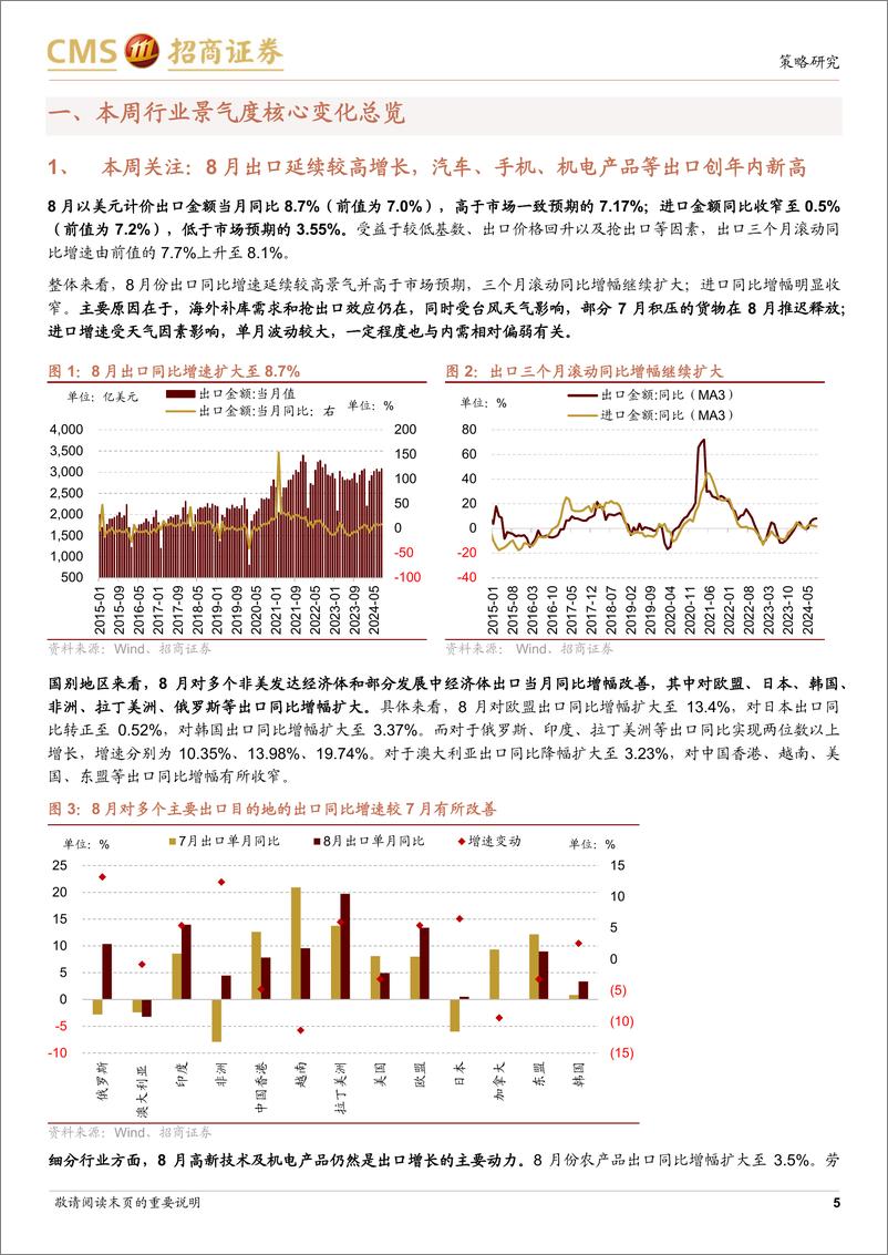 《行业景气观察(0911)：8月出口当月同比增幅扩大，汽车产销同比跌幅收窄-240911-招商证券-35页》 - 第5页预览图