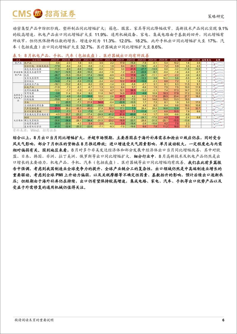 《行业景气观察(0911)：8月出口当月同比增幅扩大，汽车产销同比跌幅收窄-240911-招商证券-35页》 - 第6页预览图