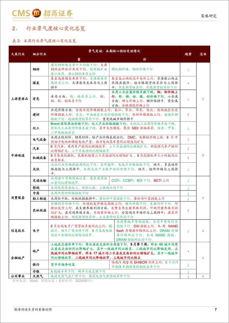 《行业景气观察(0911)：8月出口当月同比增幅扩大，汽车产销同比跌幅收窄-240911-招商证券-35页》 - 第7页预览图