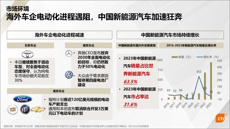 《2023年新能源汽车行业媒介传播趋势报告》 - 第4页预览图