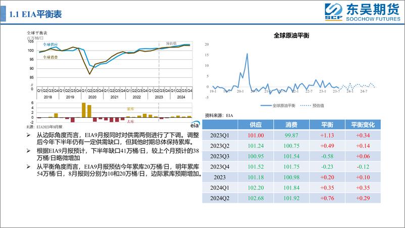 《主要能源机构9月平衡表-20230913-东吴期货-26页》 - 第5页预览图