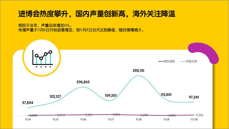 《2024年进博会传播分析与品牌热点洞察简报》 - 第3页预览图