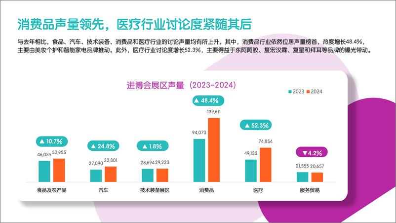 《2024年进博会传播分析与品牌热点洞察简报》 - 第4页预览图