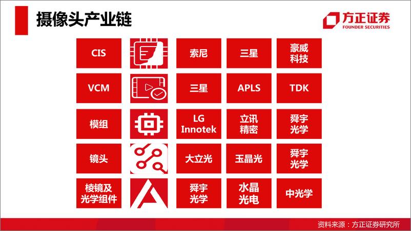 《科技行业专题报告：5G，AI给摄像头产业链带来的千亿市场-20191218-方正证券-31页》 - 第4页预览图