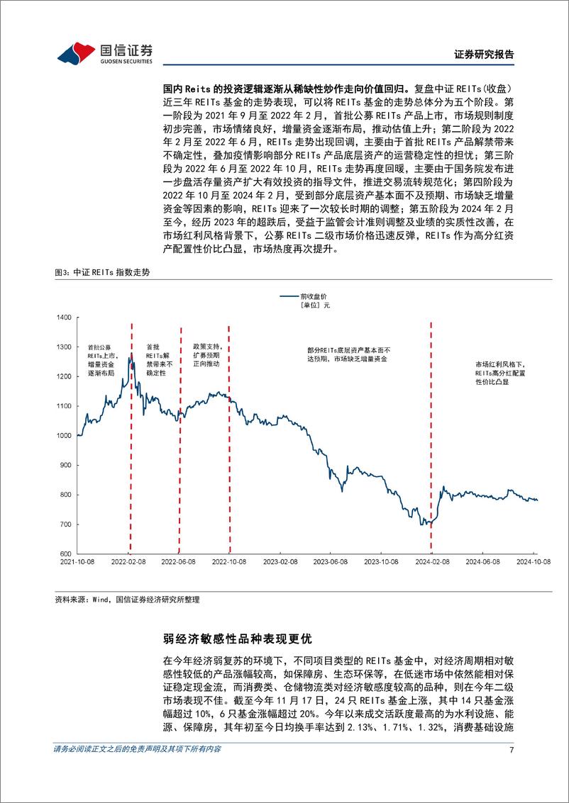 《固定收益专题研究：2024年REITs市场回顾暨2025年投资策略，长坡厚雪，静待花开-241121-国信证券-26页》 - 第7页预览图