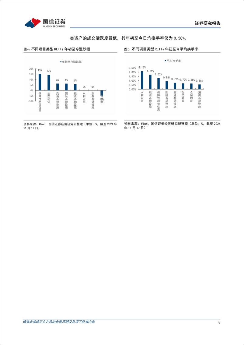 《固定收益专题研究：2024年REITs市场回顾暨2025年投资策略，长坡厚雪，静待花开-241121-国信证券-26页》 - 第8页预览图