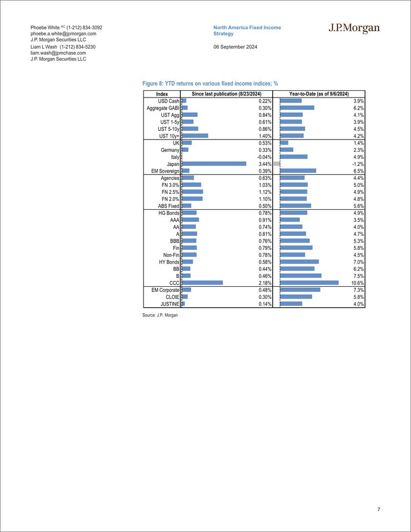 《JPMorgan Econ  FI-US Fixed Income Overview Cloudy with a chance of 50bp cuts-110224465》 - 第7页预览图