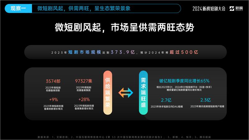 新榜｜《2024微短剧行业十大观察》-25页 - 第2页预览图