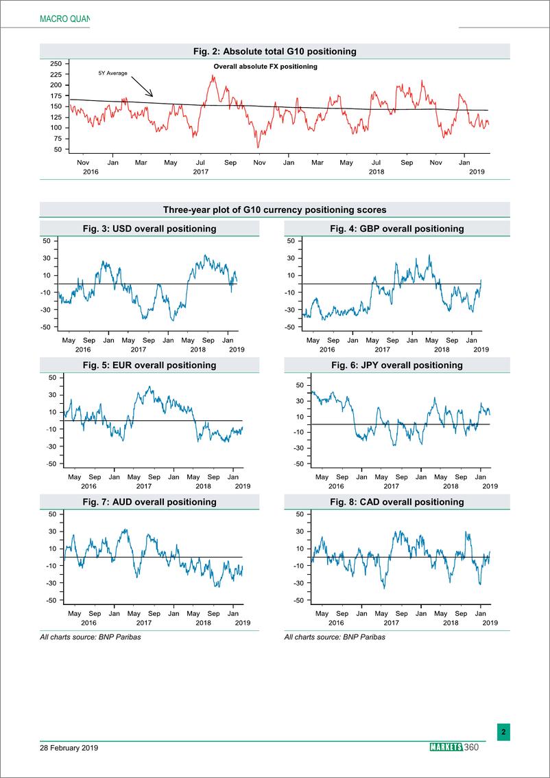 《巴黎银行-全球-外汇策略-全球外汇定位分析-20190228-13页》 - 第3页预览图