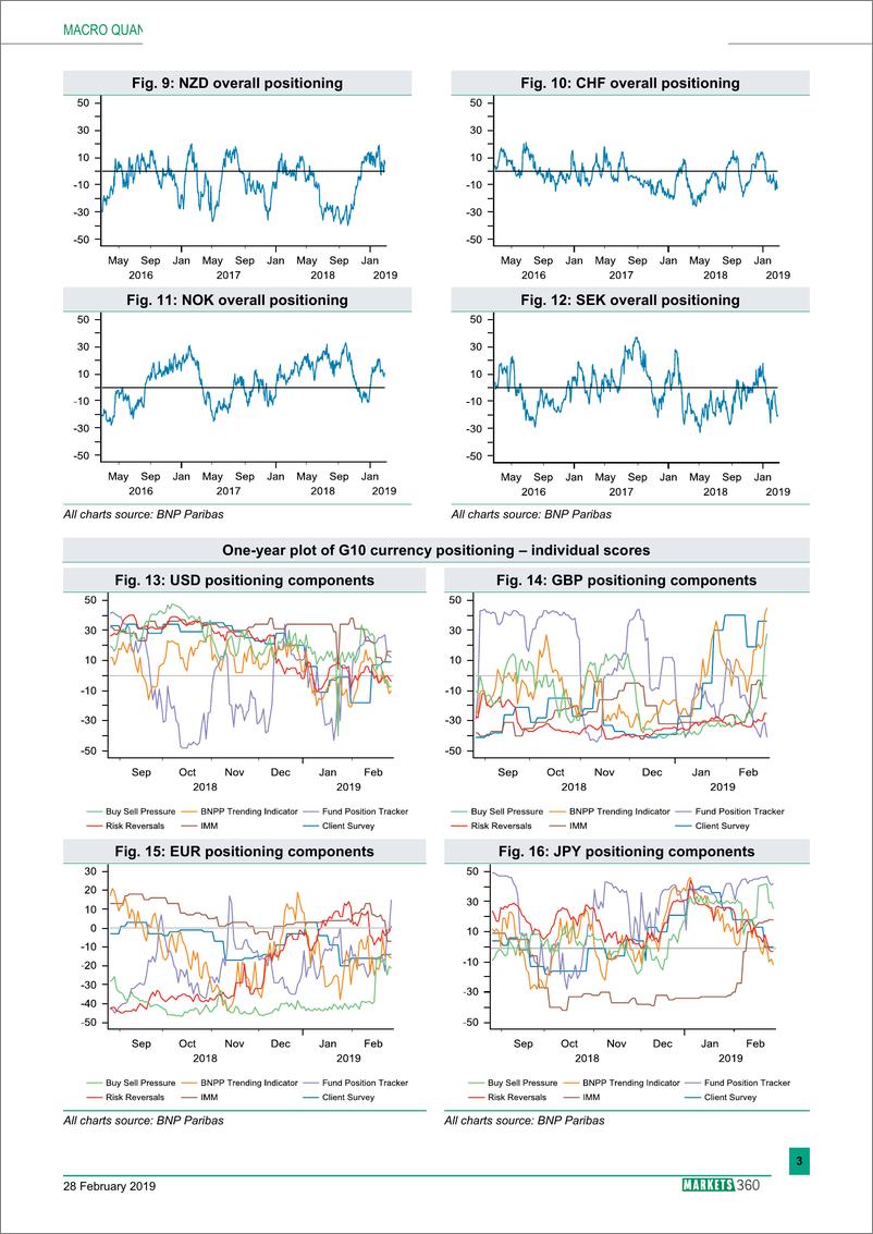 《巴黎银行-全球-外汇策略-全球外汇定位分析-20190228-13页》 - 第4页预览图