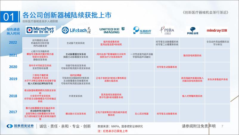 《创新医疗器械行业机会渐行渐近-20230621-国泰君安-35页》 - 第8页预览图