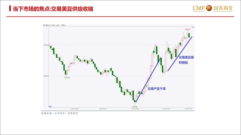 《油脂油料月度行情回顾：天气市，正当时-20230727-招商期货-32页》 - 第4页预览图