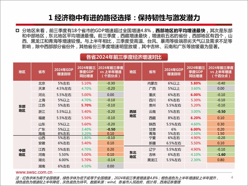 《西南证券-2025年宏观经济与政策展望_踏浪前行_如日之升》 - 第5页预览图