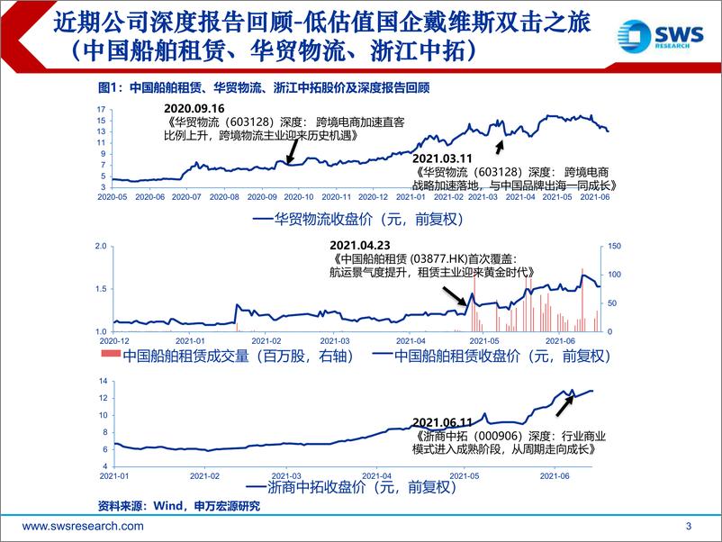 《2021年中交通运输行业投资策略：追赶海外千亿市值龙头，低估值国企的戴维斯双击之旅-20210623-申万宏源-81页》 - 第3页预览图