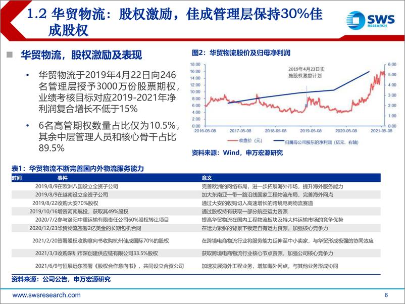 《2021年中交通运输行业投资策略：追赶海外千亿市值龙头，低估值国企的戴维斯双击之旅-20210623-申万宏源-81页》 - 第7页预览图