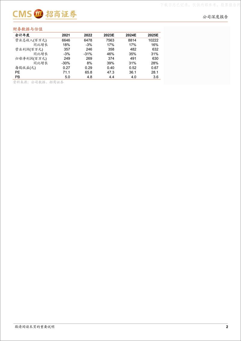 《招商证券-金证股份(600446)金融IT多因素共振，AI+创新业务势如破竹-230426》 - 第2页预览图